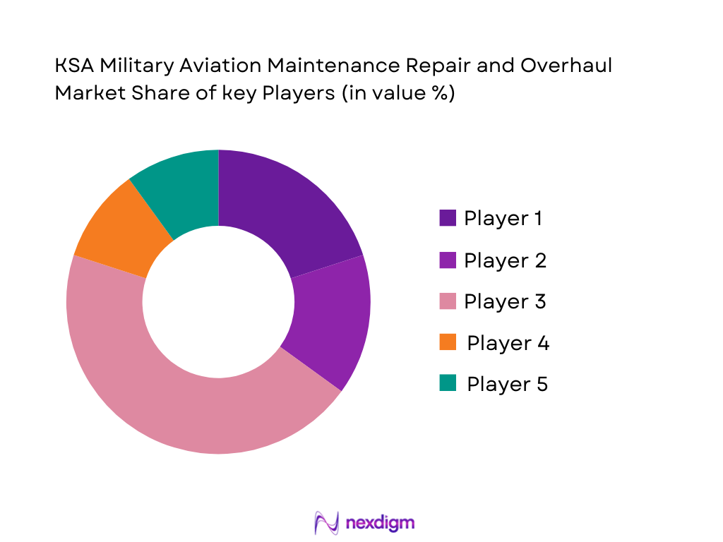 KSA Military Aviation Maintenance Repair and Overhaul Market Share