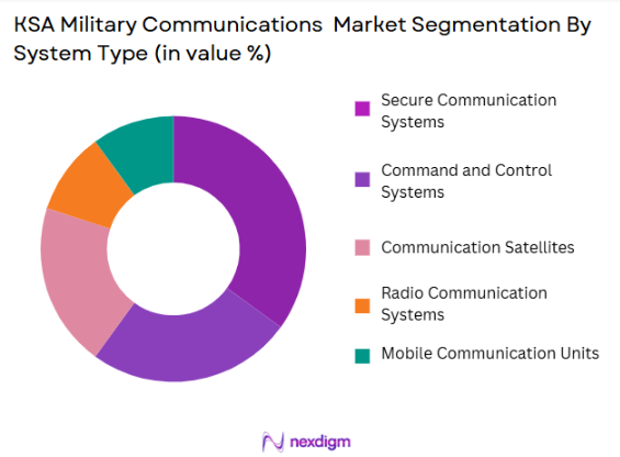 KSA Military Communications Market Segmentation by system type