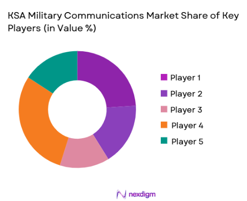 KSA Military Communications Market share of key players