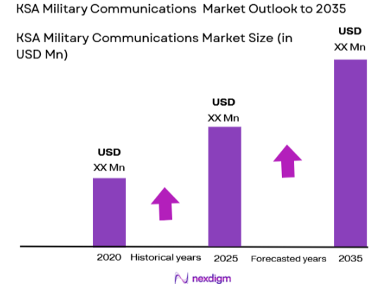 KSA Military Communications Market size