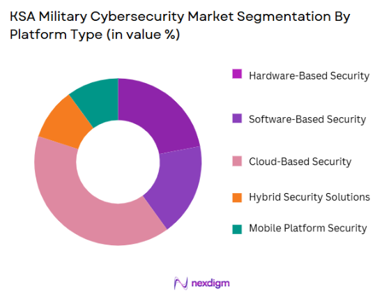 KSA Military Cybersecurity Market segmentation by platform type