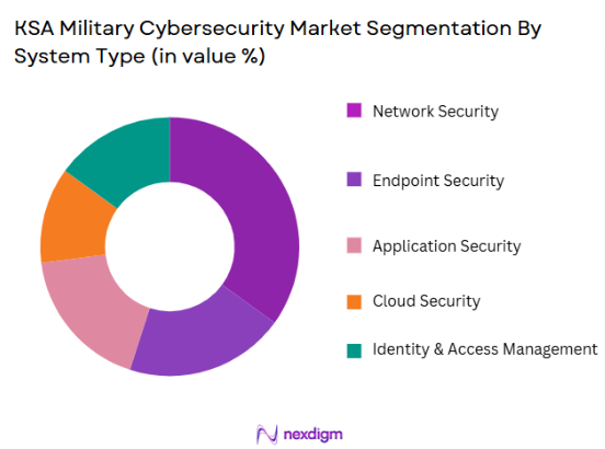KSA Military Cybersecurity Market segmentation by system type