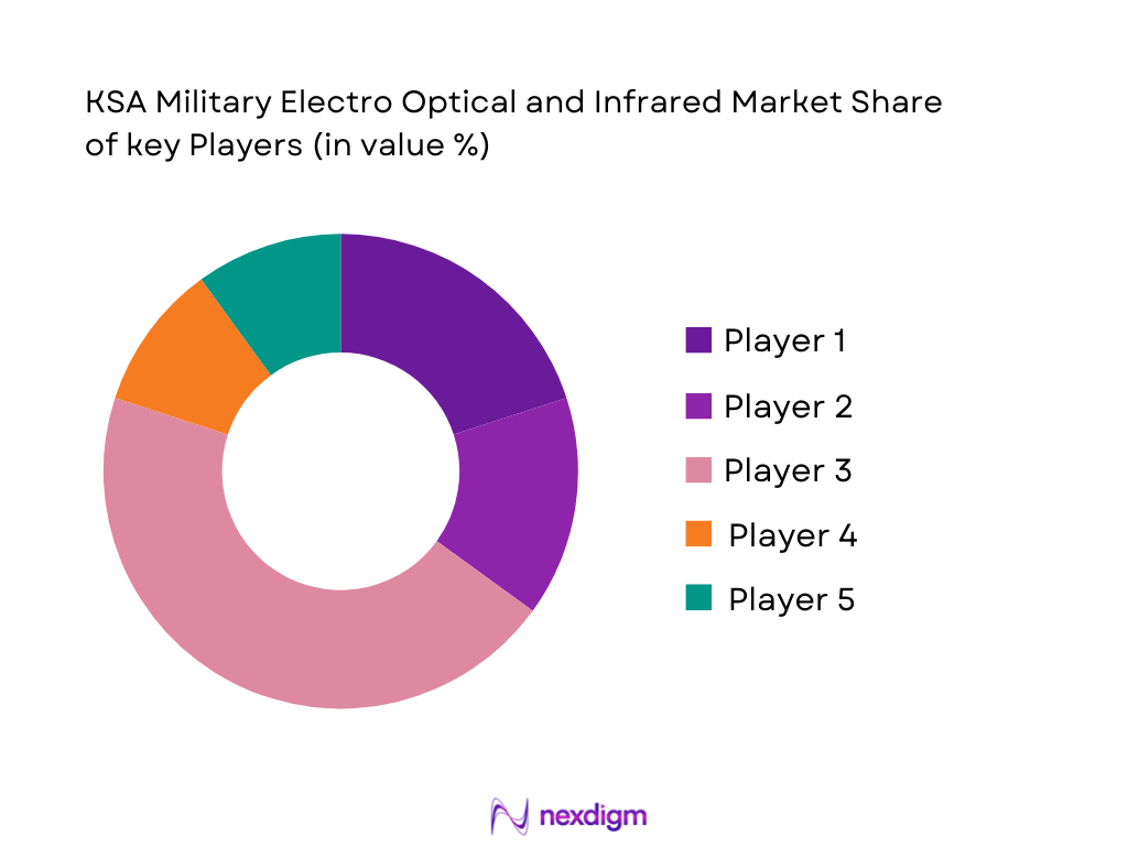 KSA Military Electro Optical and Infrared Market Share