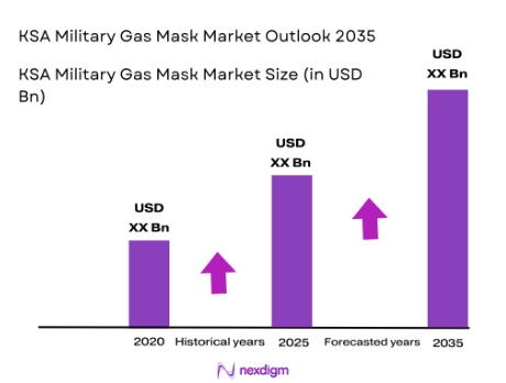 KSA Military Gas Mask Market size