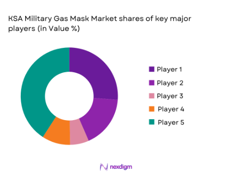 KSA Military Gas Mask market share of major players