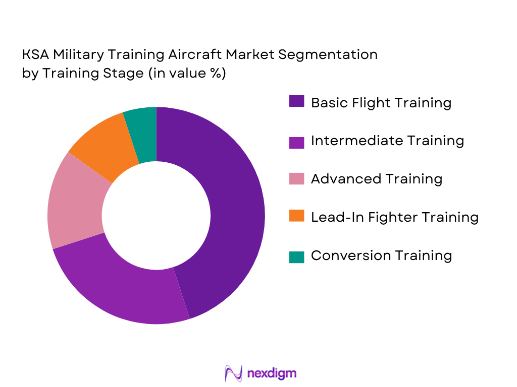 KSA Military Training Aircraft Market Segmentation by Training Stage