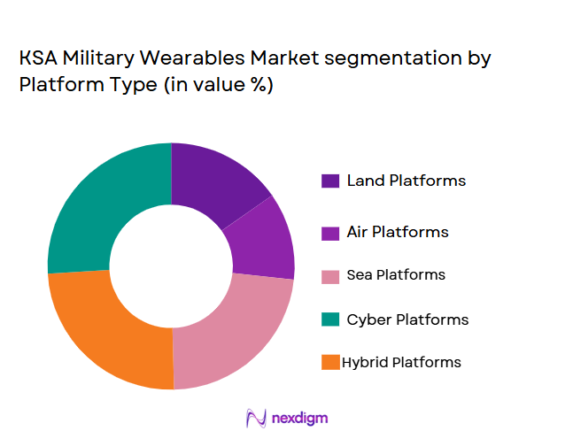 KSA-Military-Wearables-Market-segmentation-by-Platform-Type