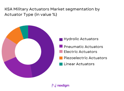 KSA Military actuators Market segmentation by actuators type