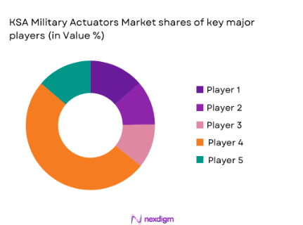 KSA Military actuators market shares of major players