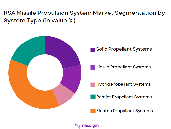 KSA-Missile-Propulsion-System-Market-Segmentation-by-System-Type-