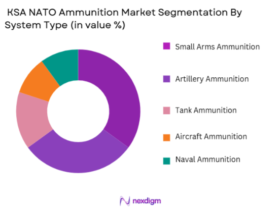 KSA NATO Ammunition Market segmentation by system type