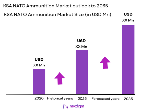 KSA NATO Ammunition Market size