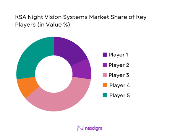 KSA Night Vision Systems Market Share of Key Players
