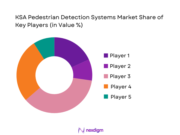 KSA Pedestrian Detection Systems Market Share of Key Players