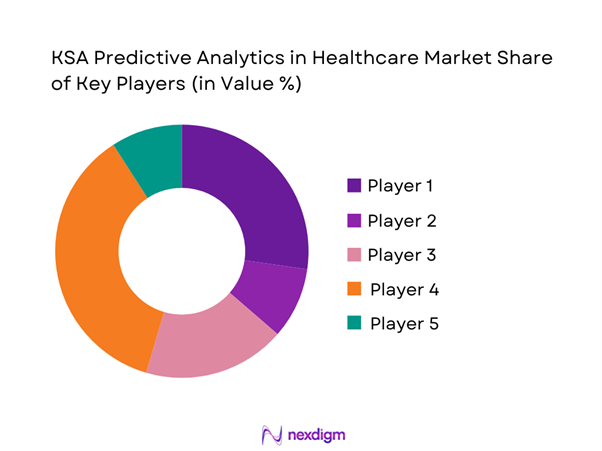 KSA Predictive Analytics in Healthcare Market Share of Key Players