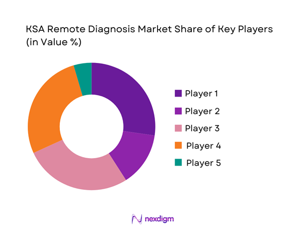 KSA Remote Diagnosis Market Share of Key Players