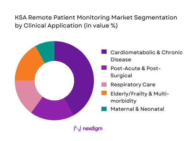 KSA Remote Patient Monitoring Market Segmentation by Clinical Application