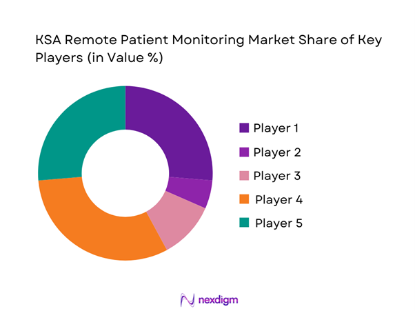 KSA Remote Patient Monitoring Market Share of Key Players