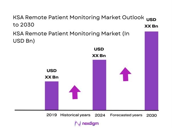 KSA Remote Patient Monitoring Market Size