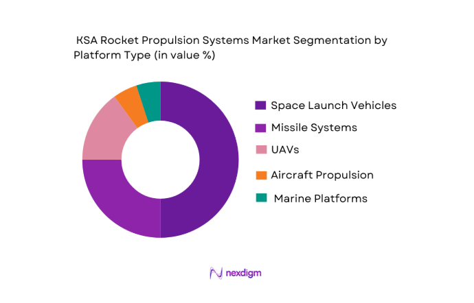 KSA Rocket Propulsion Systems Market segmentation by platform type