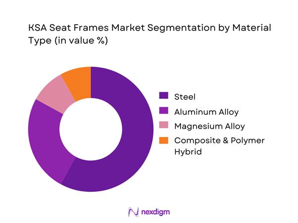 KSA Seat Frames Market Segmentation by Material Type