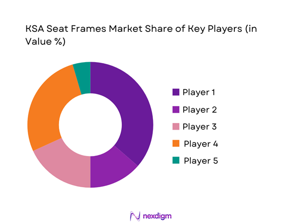 KSA Seat Frames Market Share of Key Players