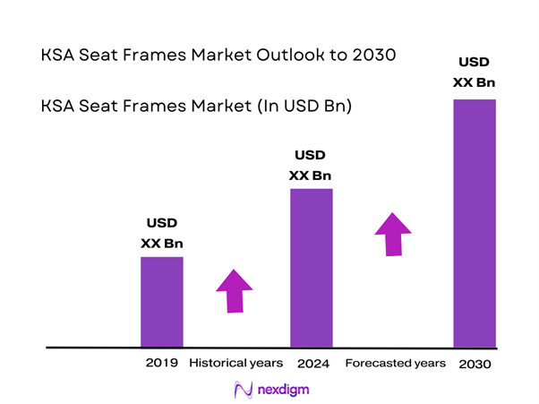 KSA Seat Frames Market Size