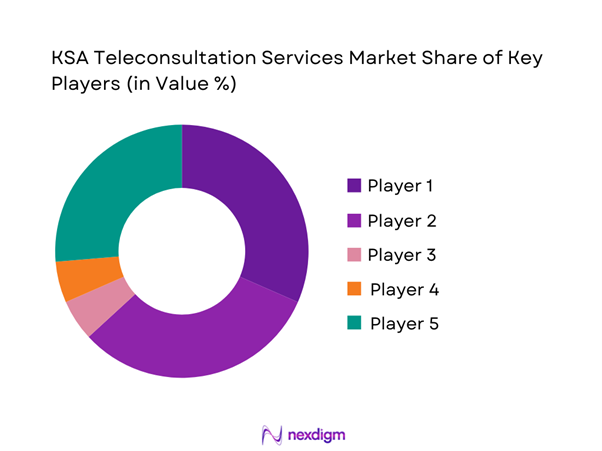 KSA Teleconsultation Services Market Share of Key Players