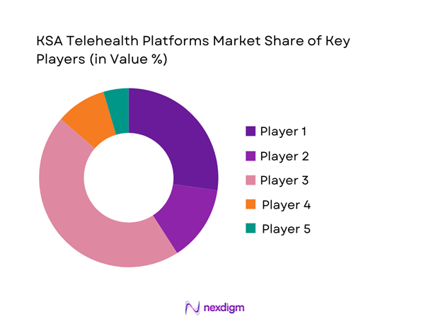 KSA Telehealth Platforms Market Share of Key Players
