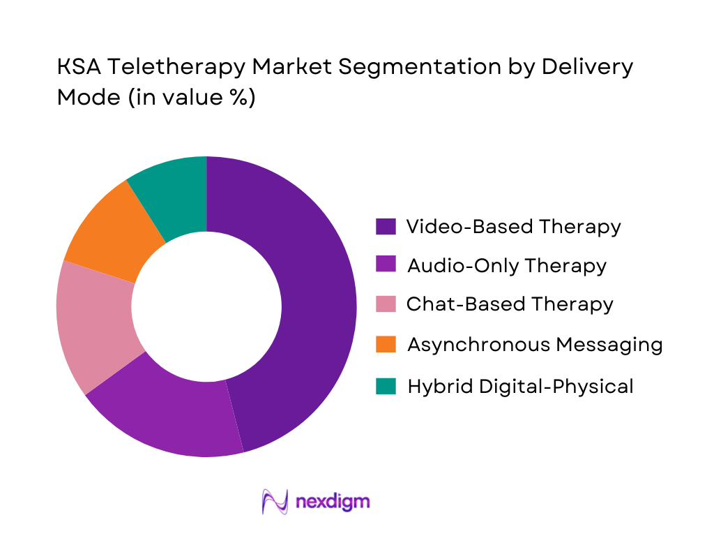 KSA Teletherapy Market Segmentation by Delivery Mode