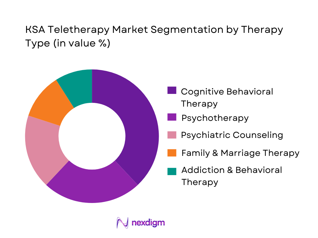 KSA Teletherapy Market Segmentation by Therapy Type