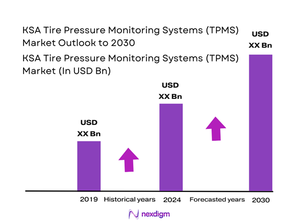 KSA Tire Pressure Monitoring Systems (TPMS) Market Size