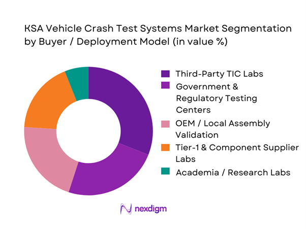 KSA Vehicle Crash Test Systems Market Segmentation by Buyer