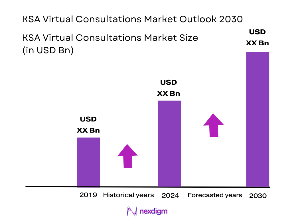 KSA Virtual Consultations Market Size