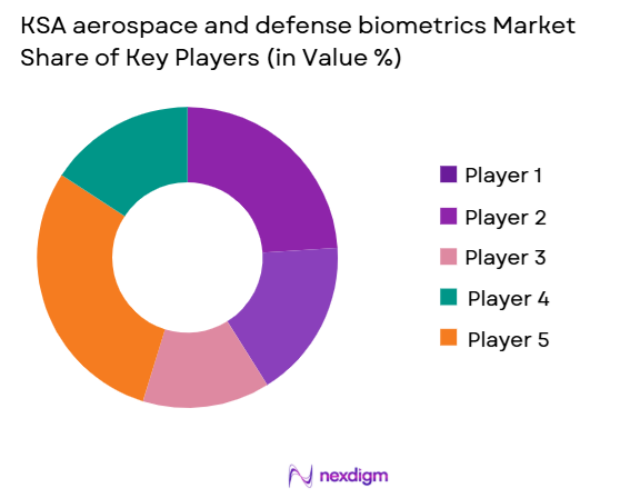 KSA-aerospace-and-defense-biometrics-Market-share-of-key-players