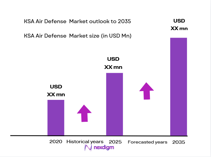KSA-air-defense-market-size