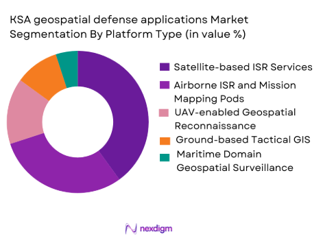 KSA geospatial defense applications market by platform type