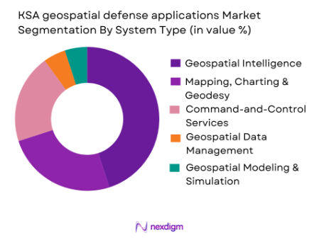 KSA geospatial defense applications market by system type