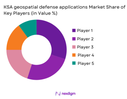 KSA geospatial defense applications market share of key payers