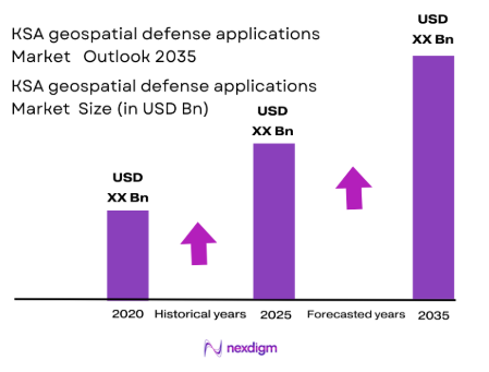 KSA geospatial defense applications market size