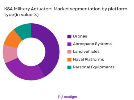 KSA military actuators market segmentation by platform type