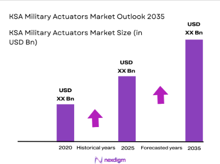 KSA military actuators market