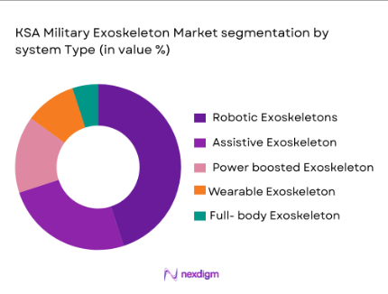 KSA military exoskeleton Market segmentation by system type