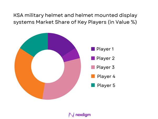 KSA military helmet and helmet mounted display systems Market Share of Key Players