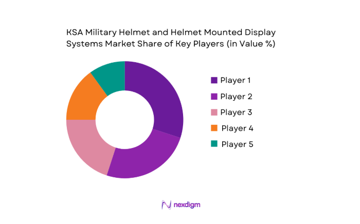 KSA military helmet and helmet mounted display systems Market key players
