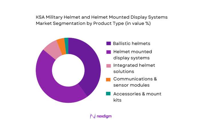 KSA military helmet and helmet mounted display systems Market segmentation by product type