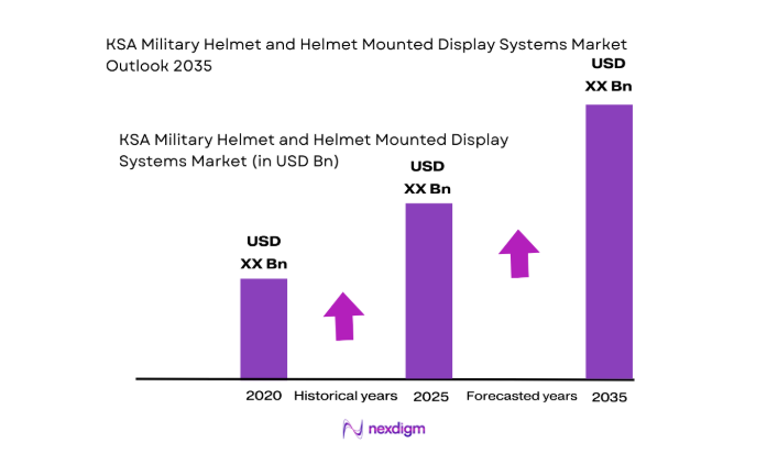 KSA military helmet and helmet mounted display systems Market size
