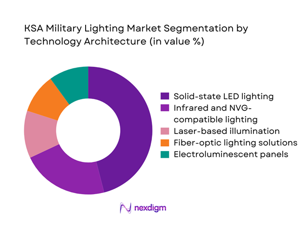 KSA military lighting Market Segmentation by Technology Architecture