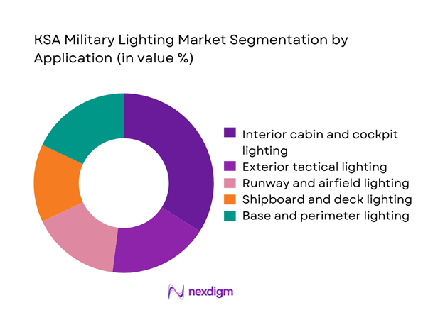 KSA military lighting Market Segmentation by Application