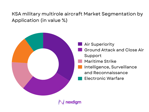 KSA military multirole aircraft Market Segmentation by Application